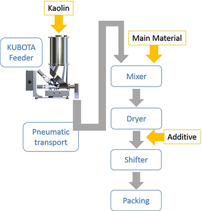 KUBOTA Feeder → Continuous Mixing with Main material → Dryer → Adding Additive → Shifter → Packing
