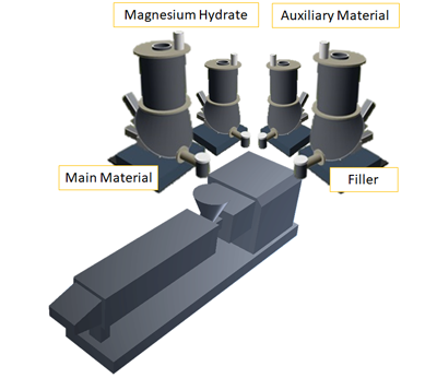 Feeding Main material, Magnesium Hydrate, Auxiliary Material, and Additive to Extruder.